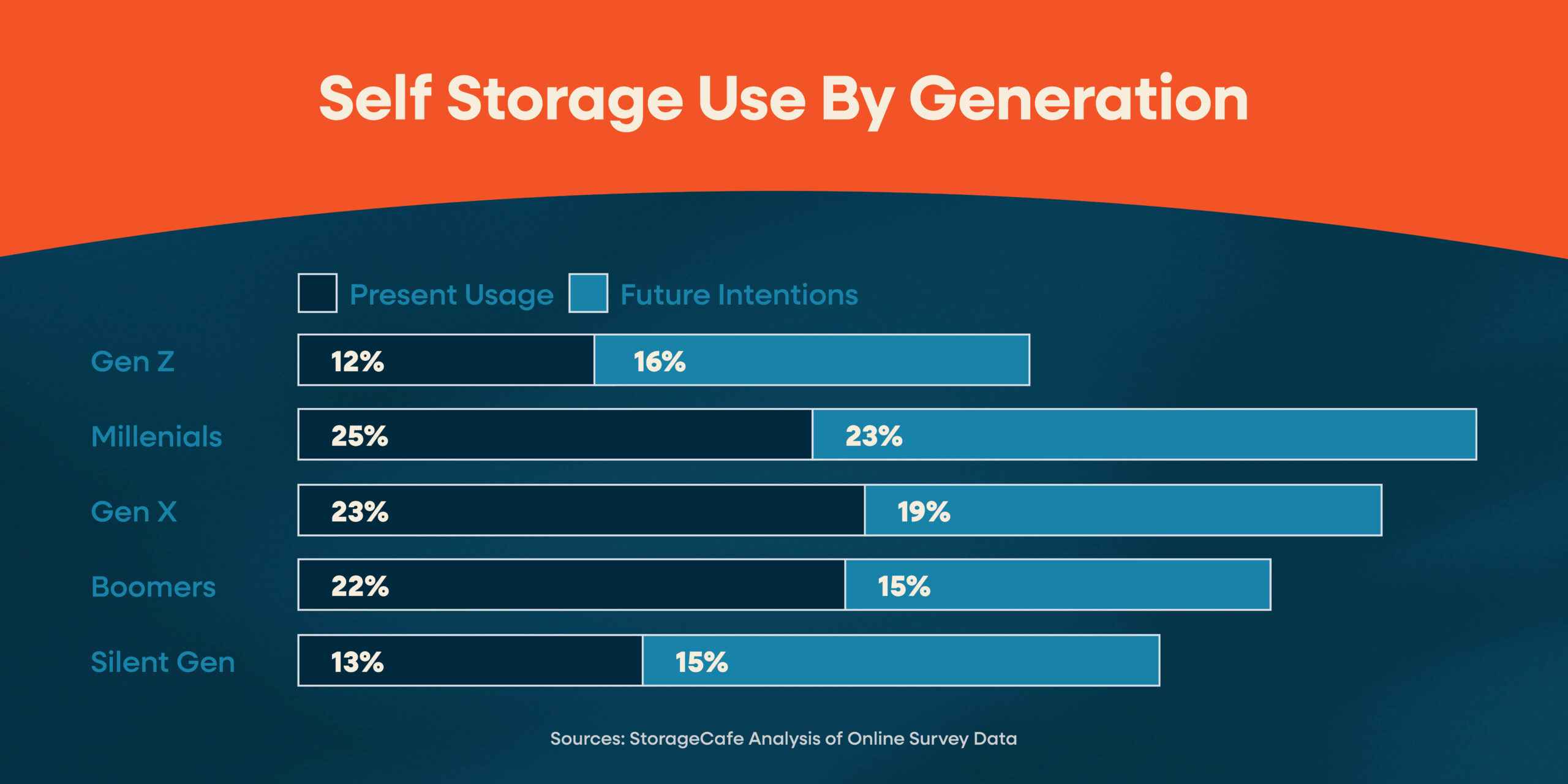 self-storage-use-by-generation-graph