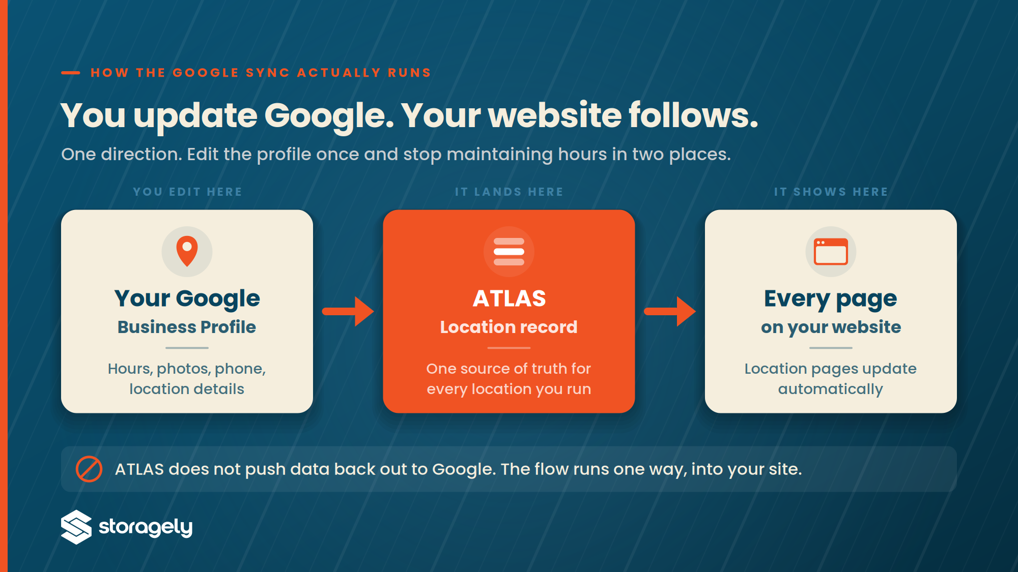 Google Business Profile syncing through ATLAS to automatically update storage facility website pages in three-step flow diagram