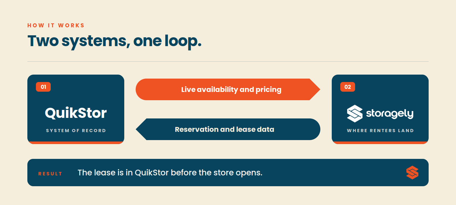 Data flow diagram showing QuikStor sending availability to Storagely and receiving lease data back automatically