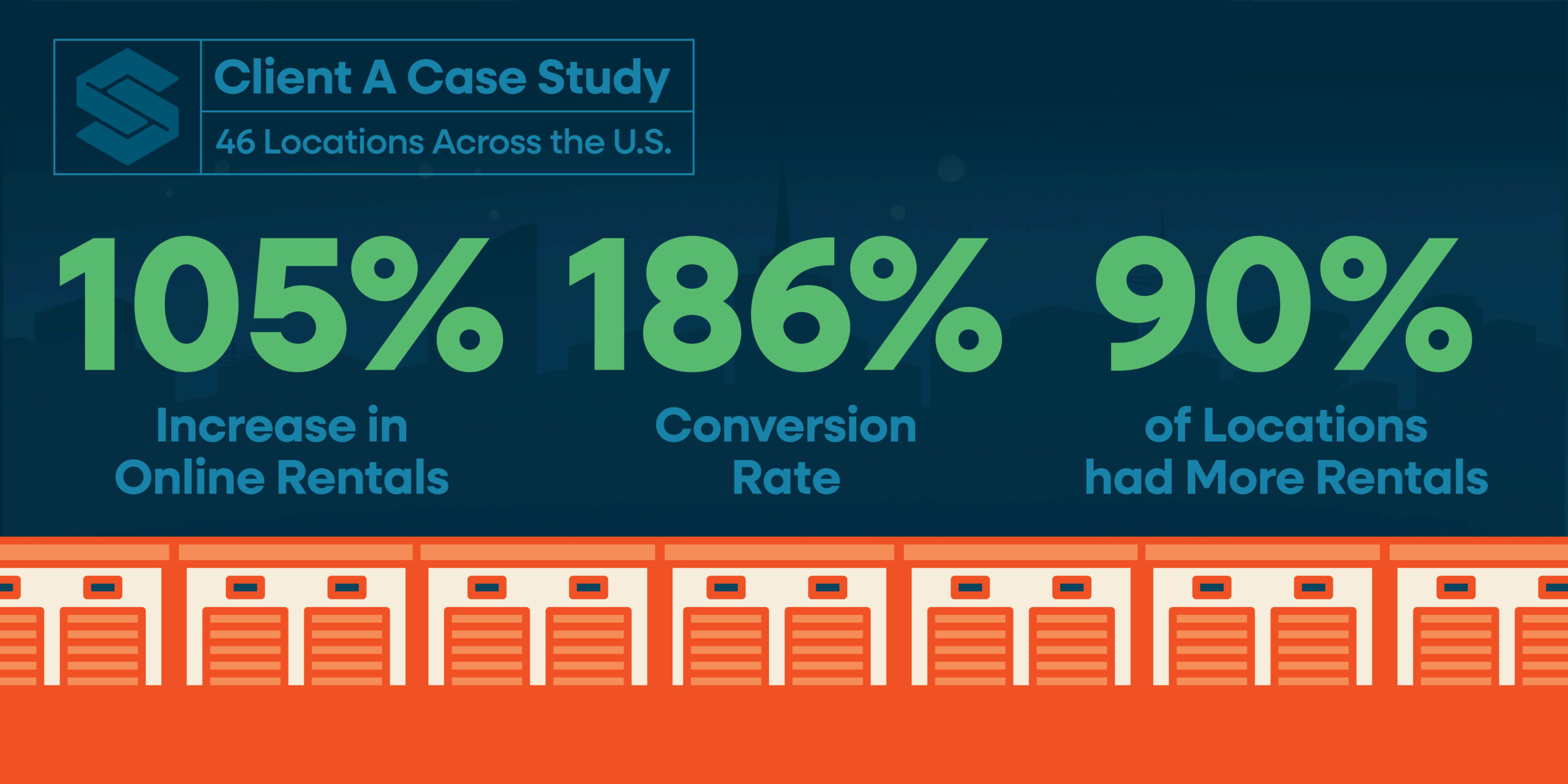 Client A case study statistics.