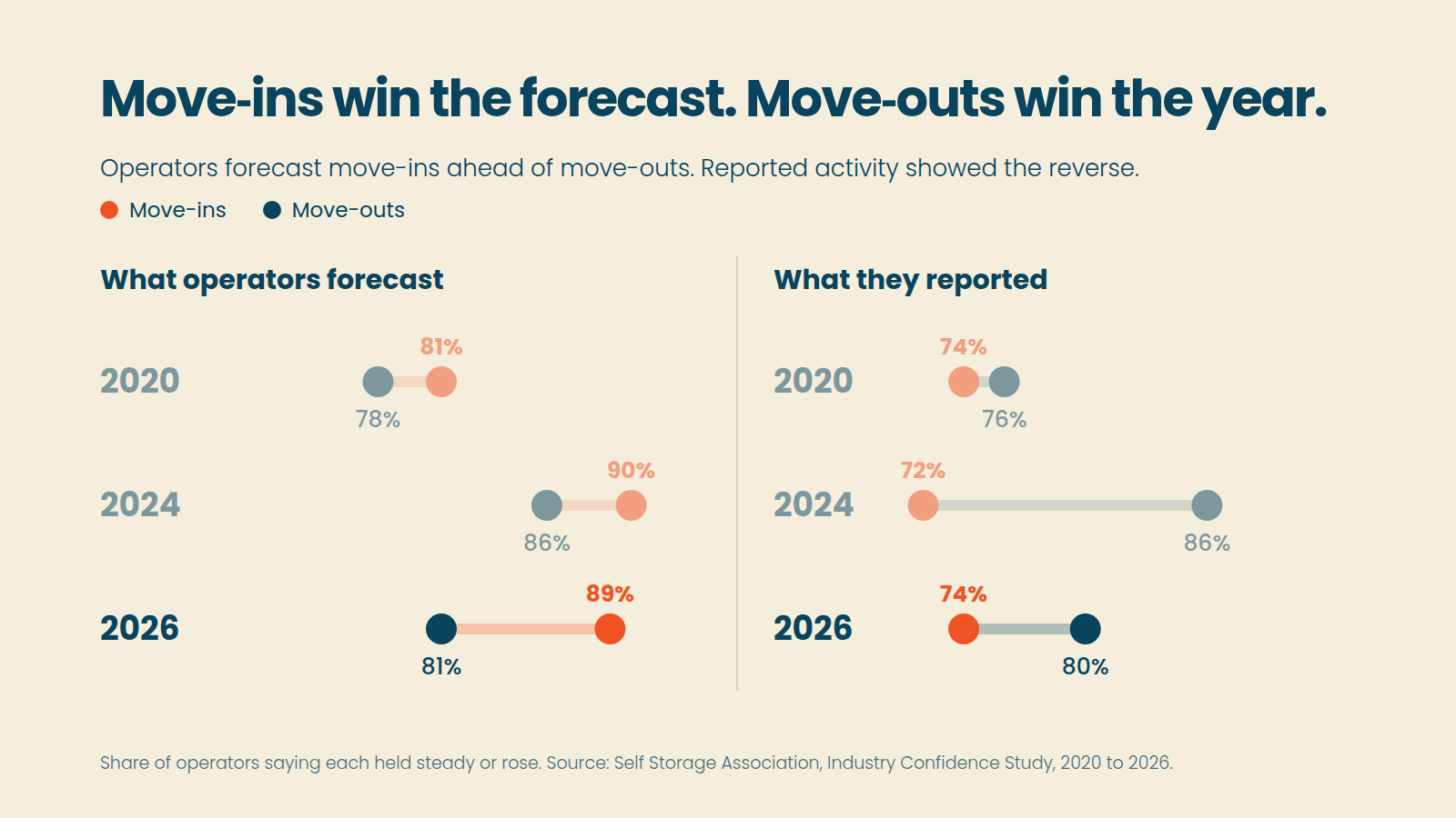 Chart comparing operator forecasts versus actual move-in and move-out rates from 2020 to 2026