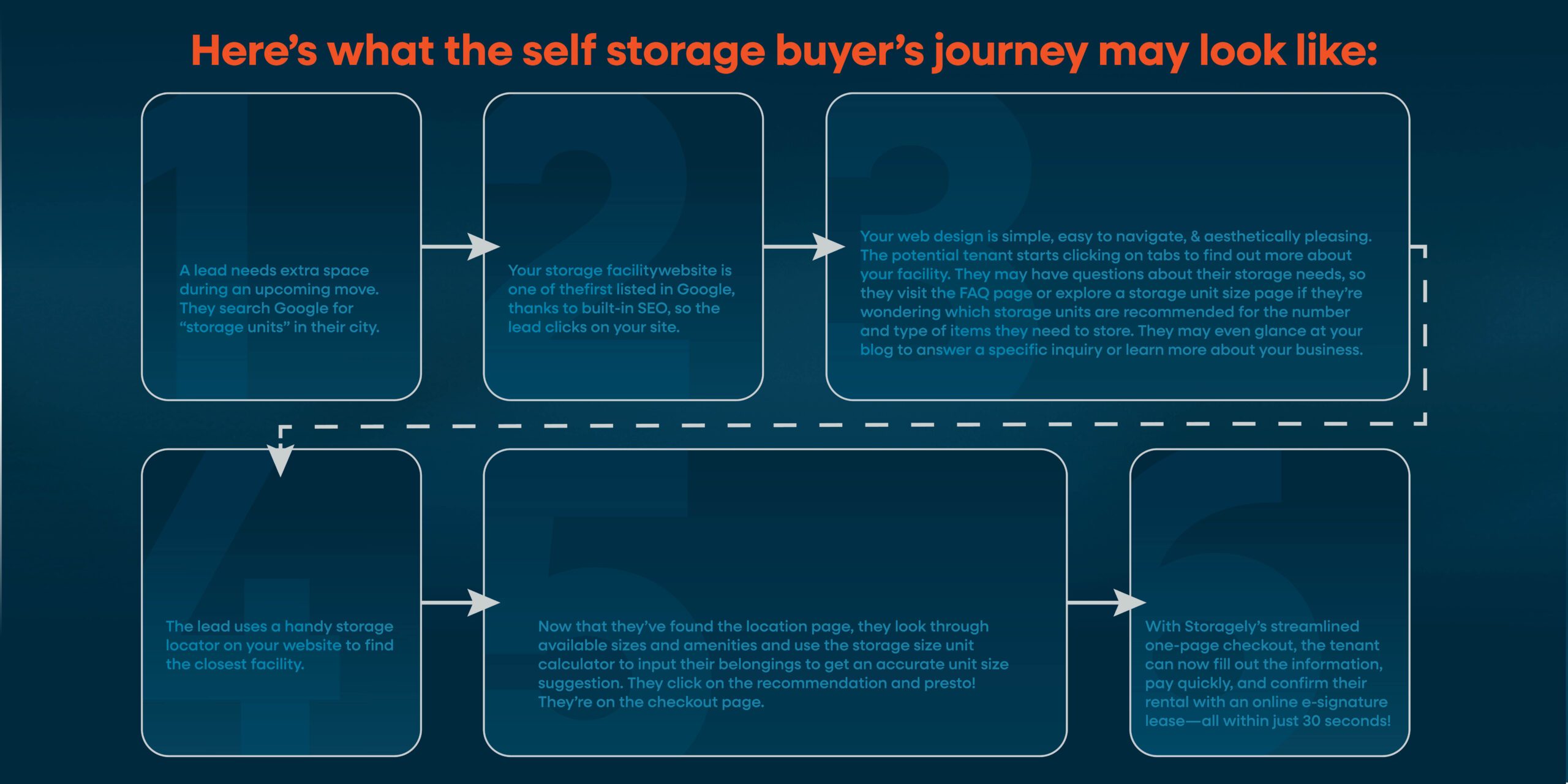 2512 Blog Heres what the self storage buyers journey may look like scaled