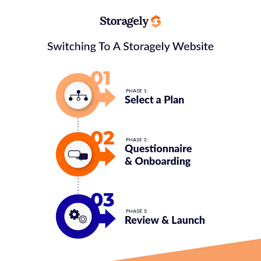 switch to a storagely website process
