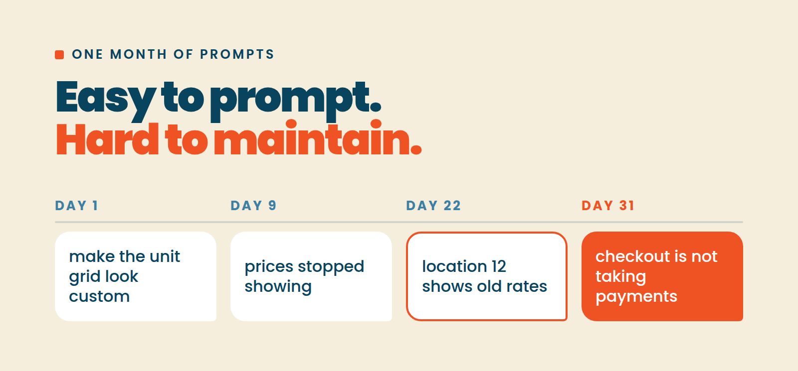 Timeline showing website issues accumulating over 31 days from easy prompts to broken checkout