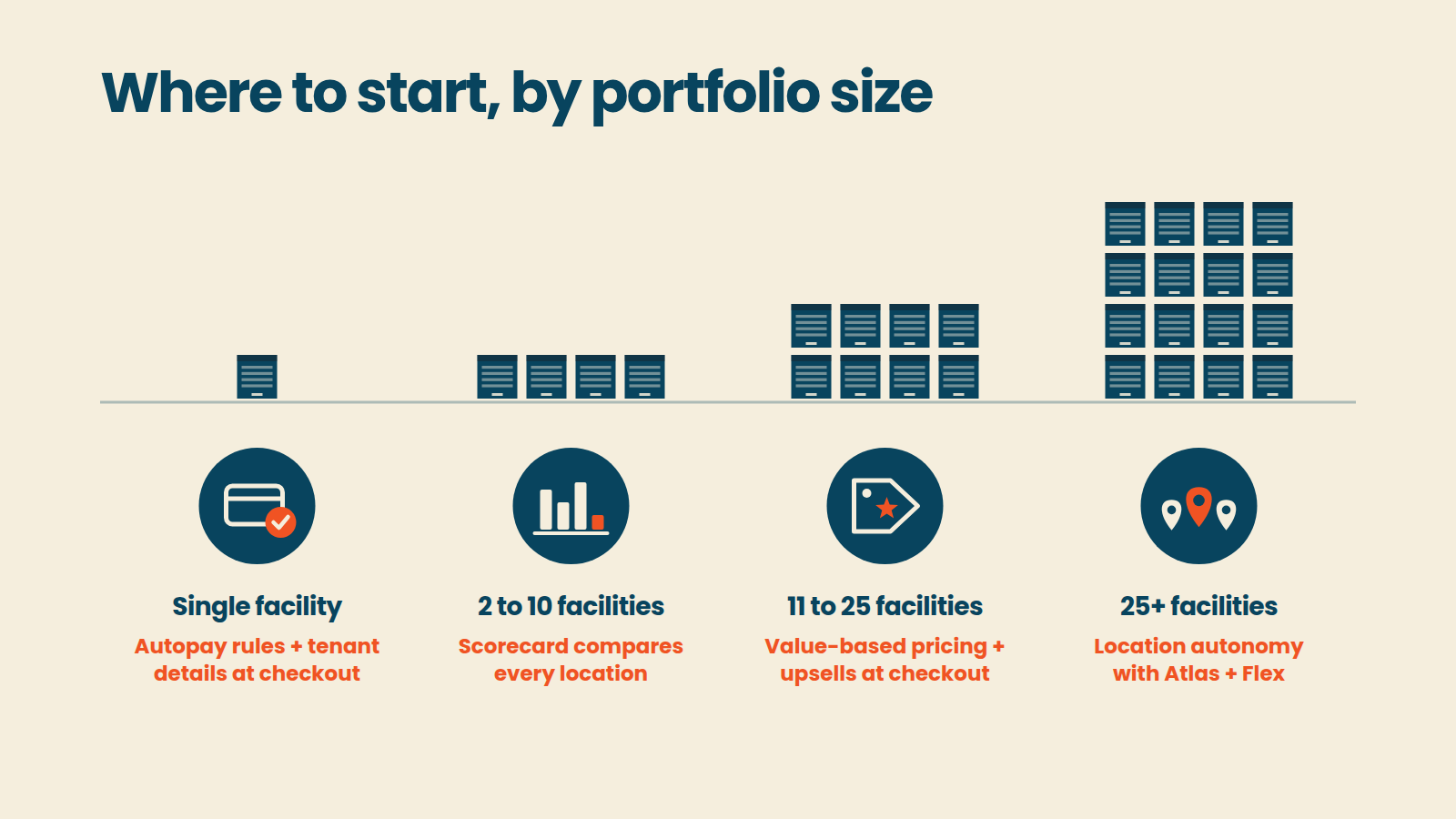 Marketing strategy recommendations organized by facility portfolio size from single to 25 plus locations