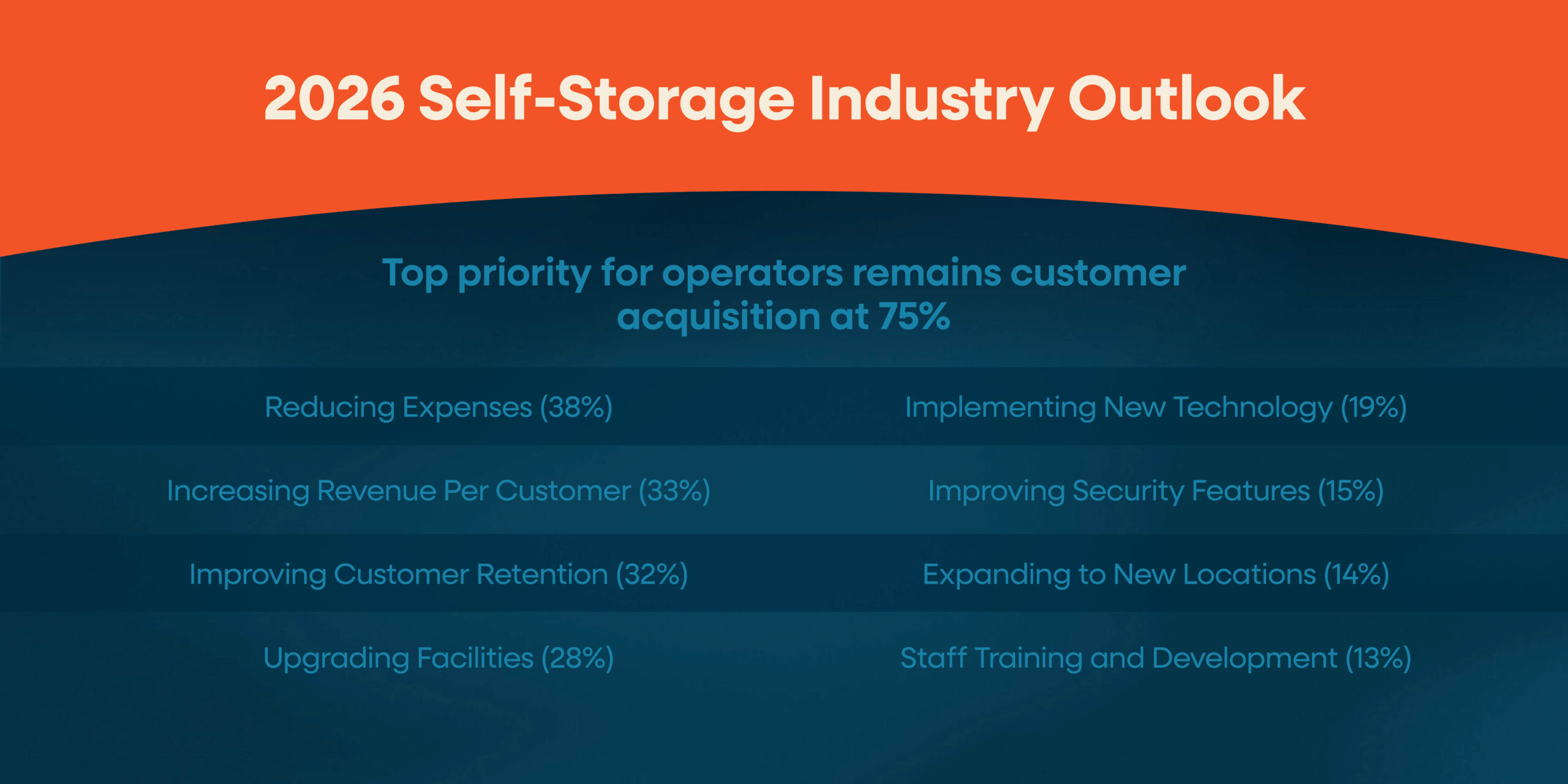 2026-self-storage-industry-outlook-statistics