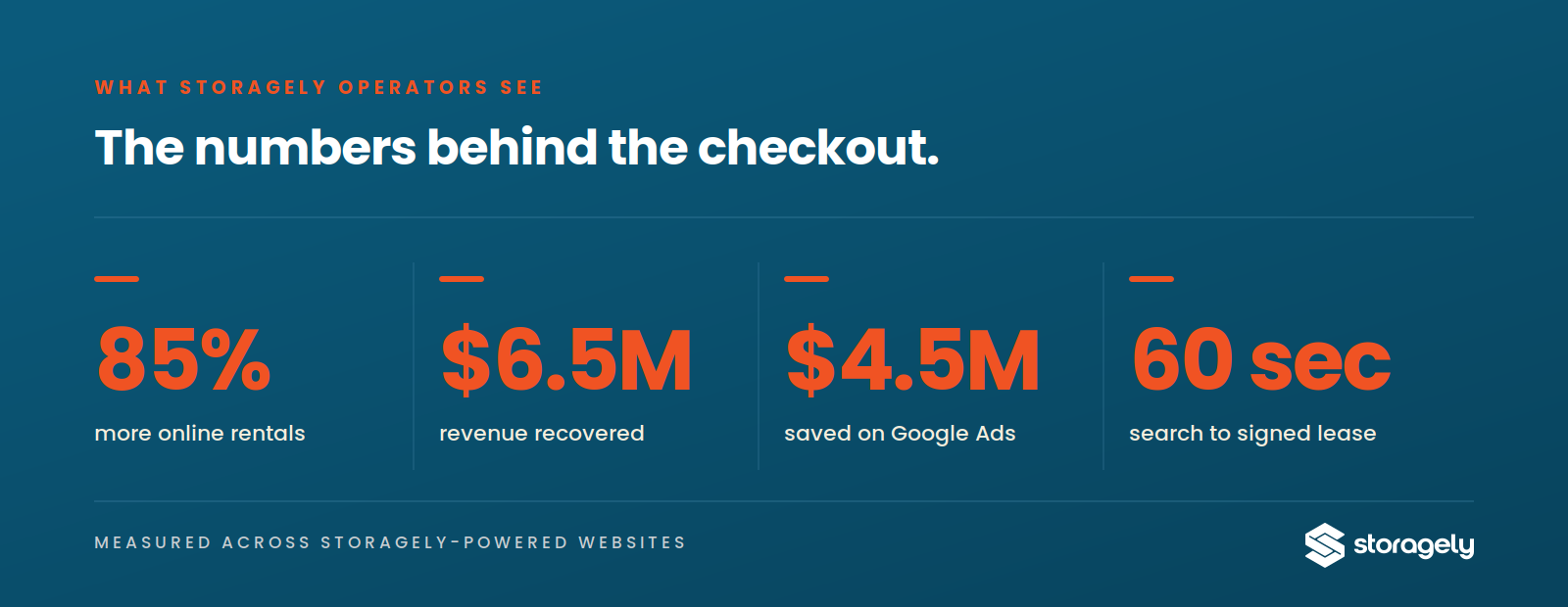 Storagely checkout performance metrics showing 85% rental increase, $6.5M recovered revenue, and 60-second lease completion