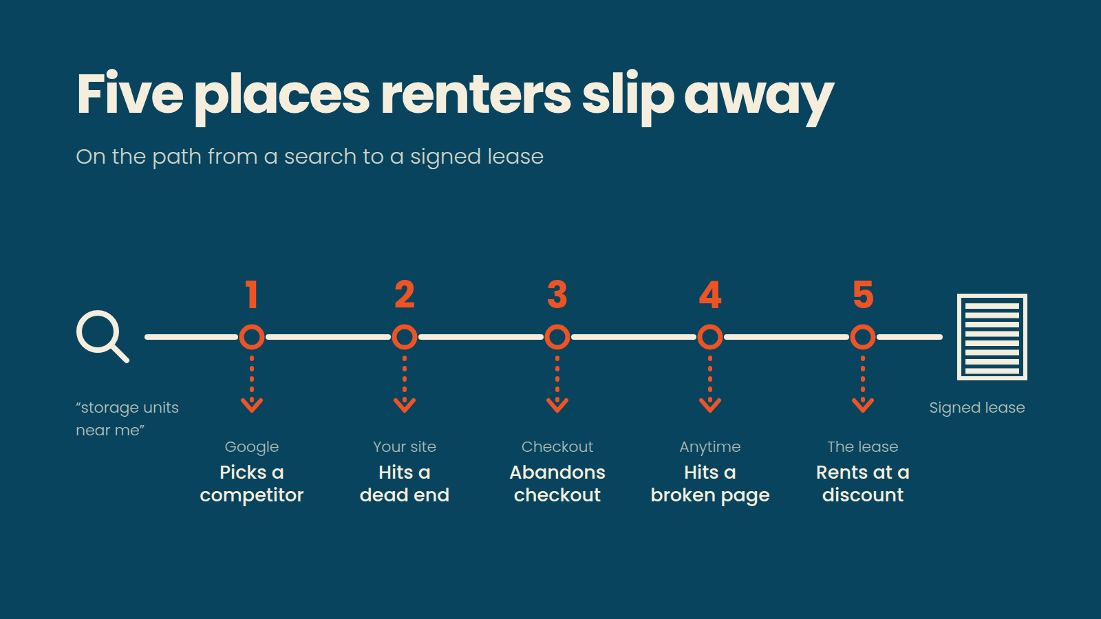 Customer journey diagram showing five common drop-off points between search and signed lease