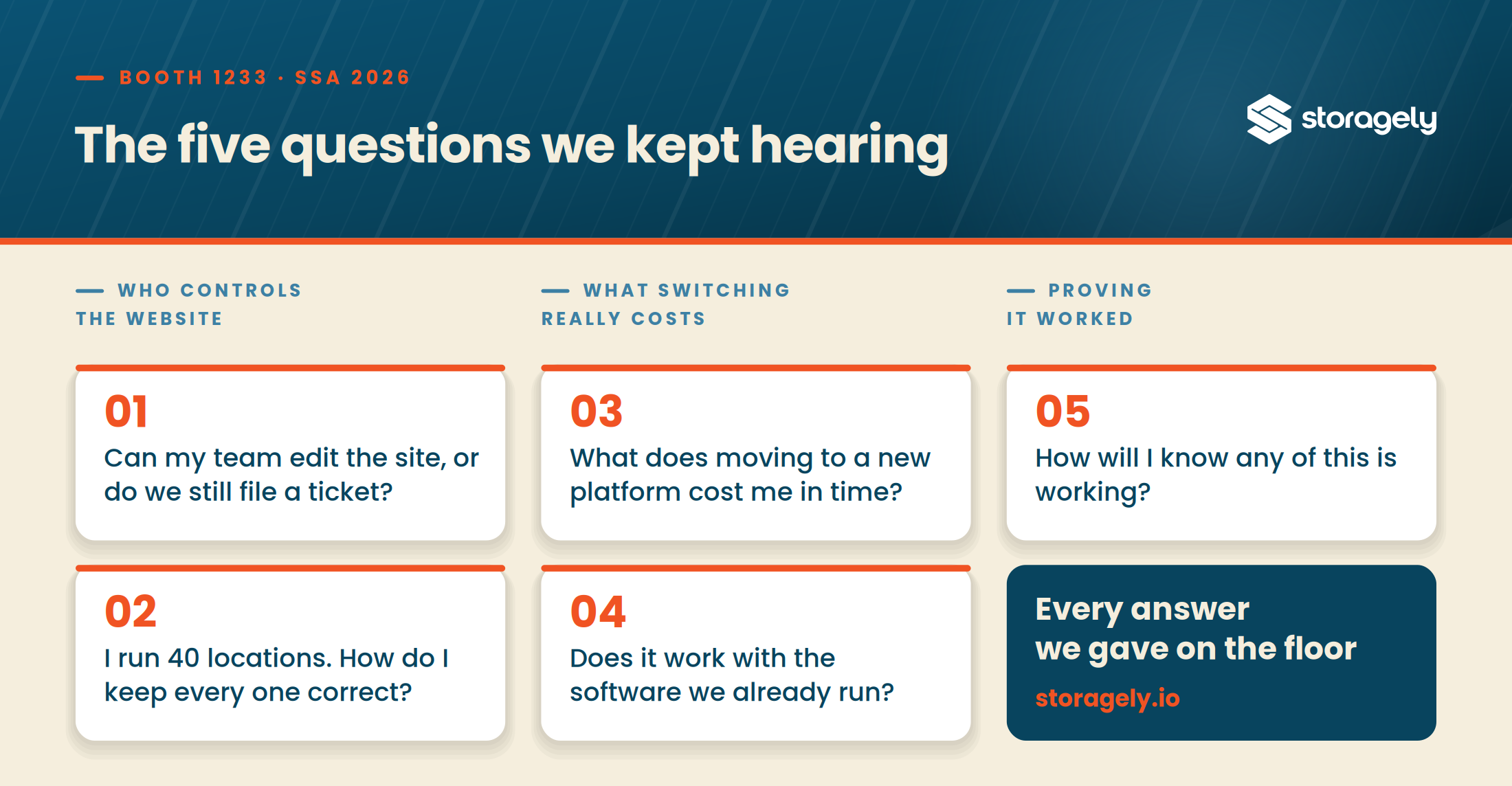 Storagely booth 1233 infographic showing five most common operator questions from SSA Fall Conference