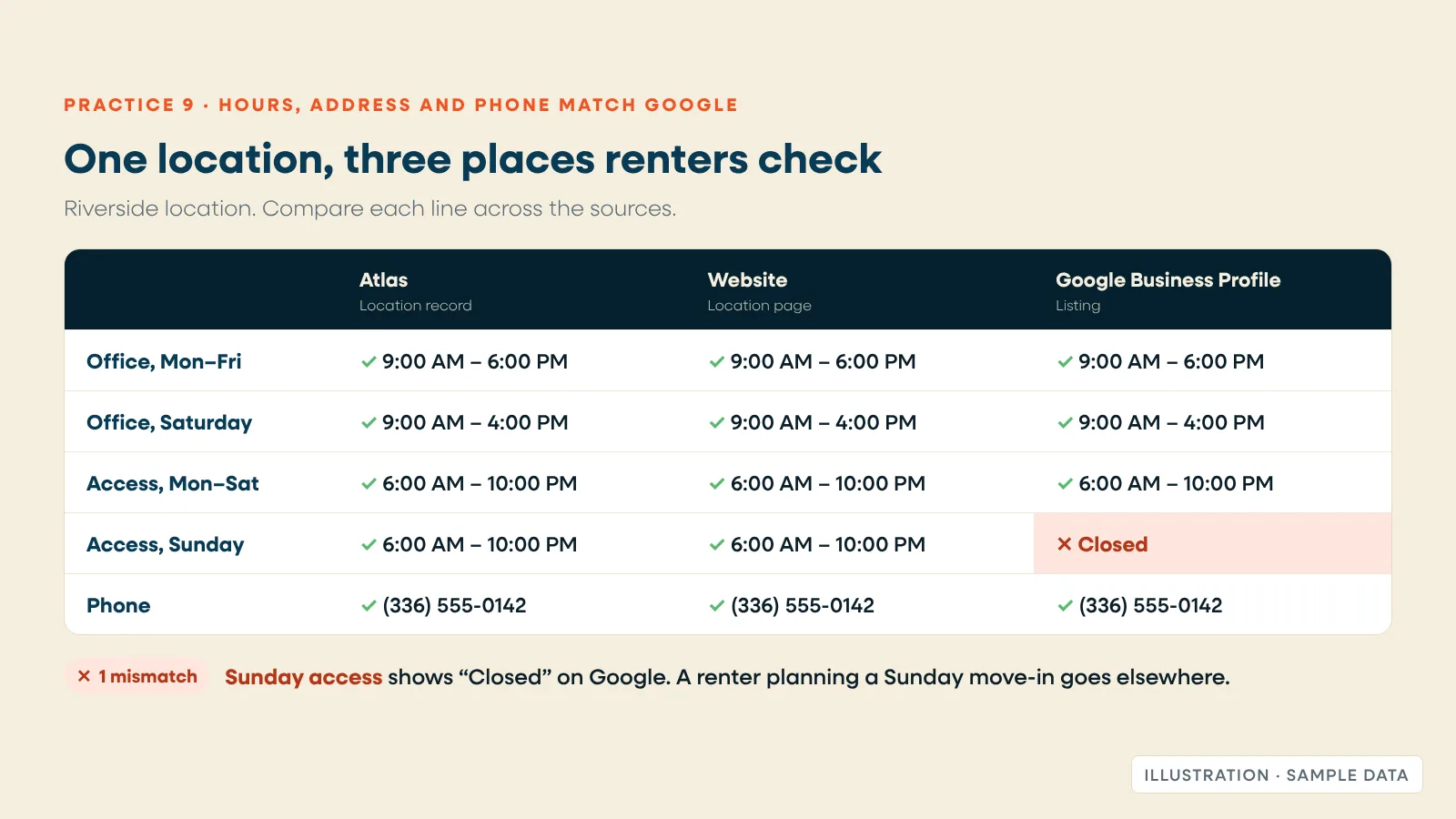 Side-by-side hours for one storage location, with a mismatched Sunday access time highlighted