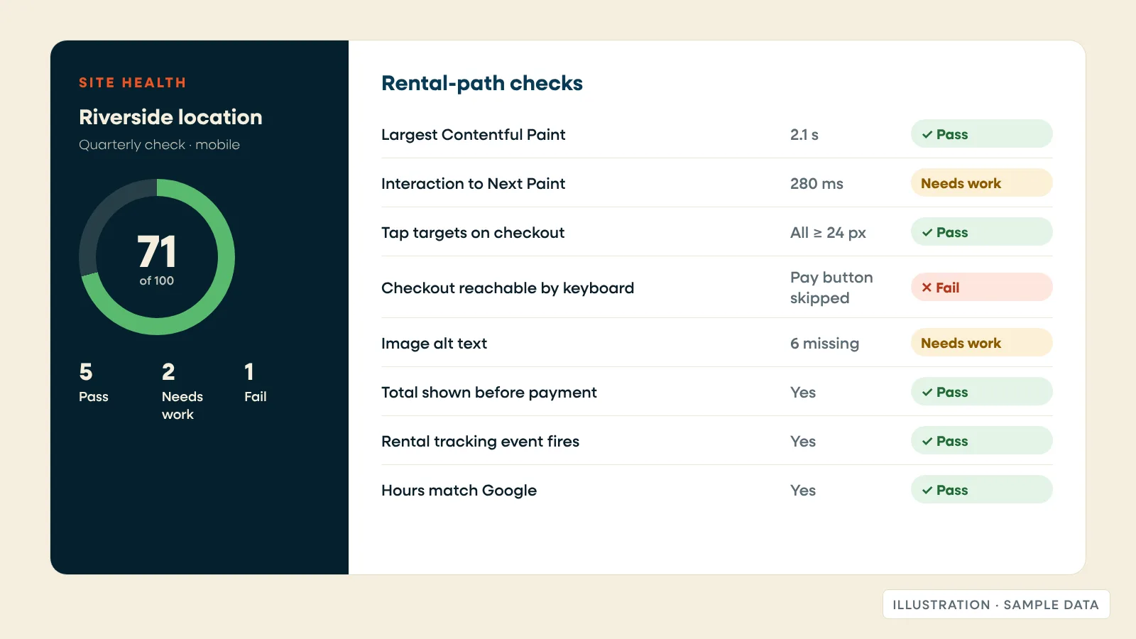 Site health report showing page speed, mobile, tracking and rental-path checks with pass and fail marks