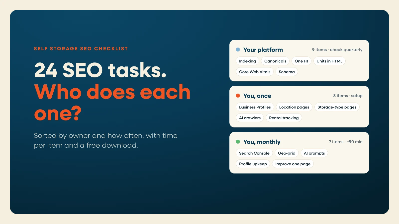 Self storage SEO checklist: 24 tasks grouped by platform, one-time setup and monthly work.