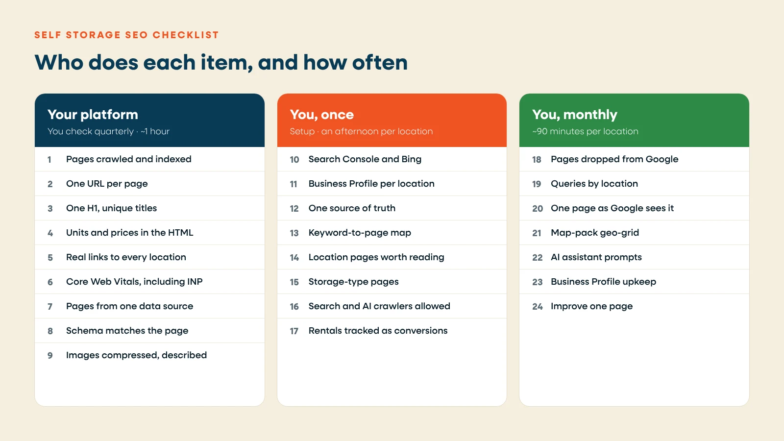 Three columns showing self storage SEO tasks grouped by who does them and how often
